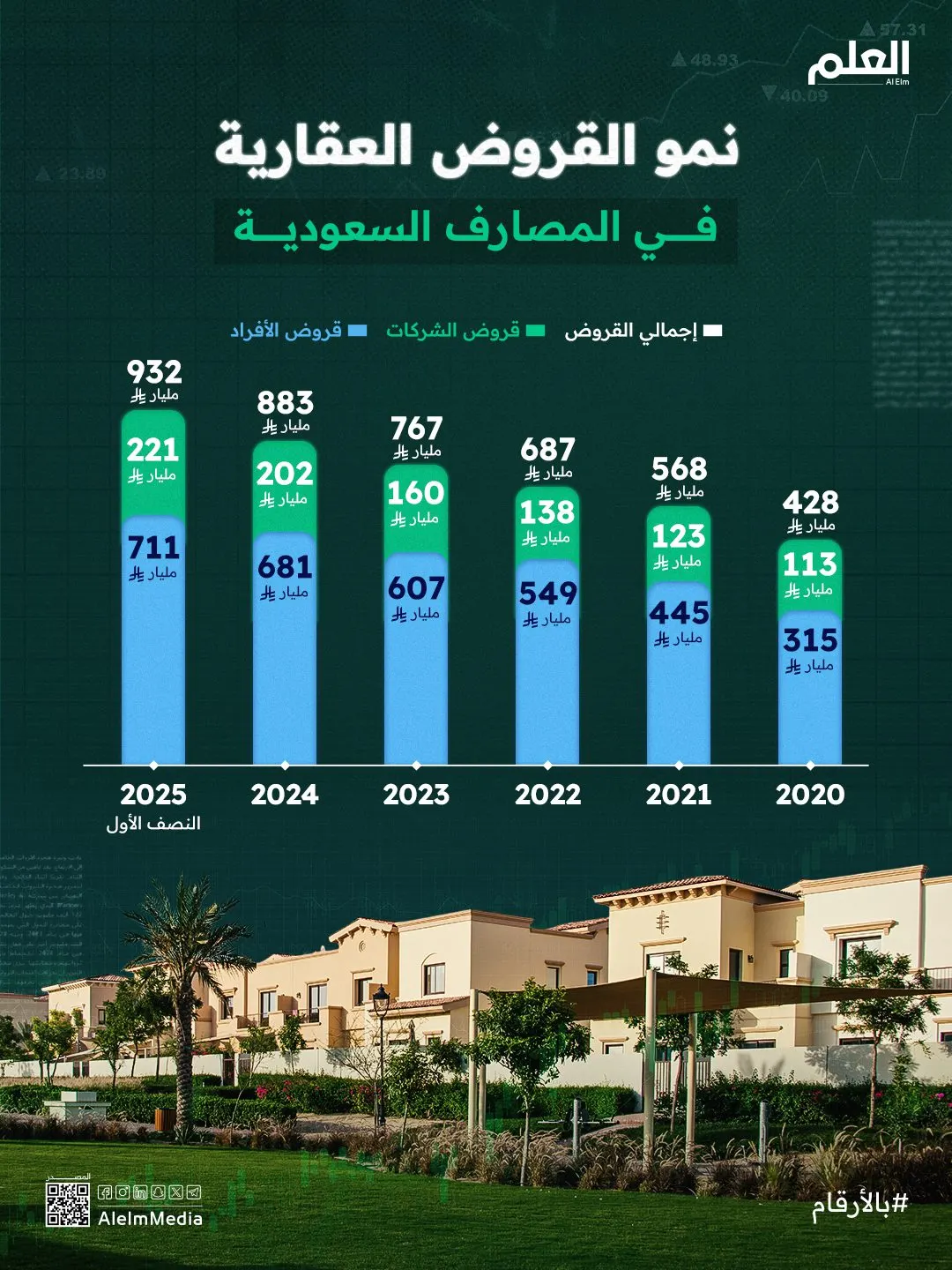 إنفوجرافيك| نمو القروض العقارية في المصارف السعودية