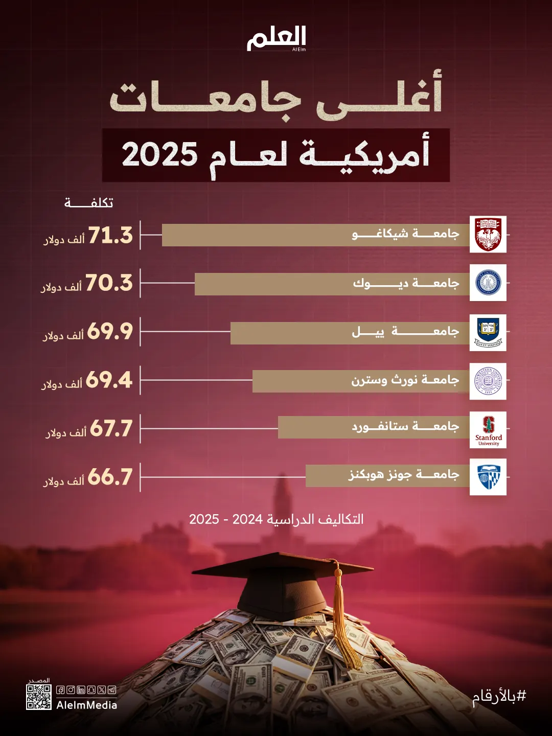 من هارفارد إلى ستانفورد.. تكاليف الدراسة في أفضل 10 جامعات أمريكية