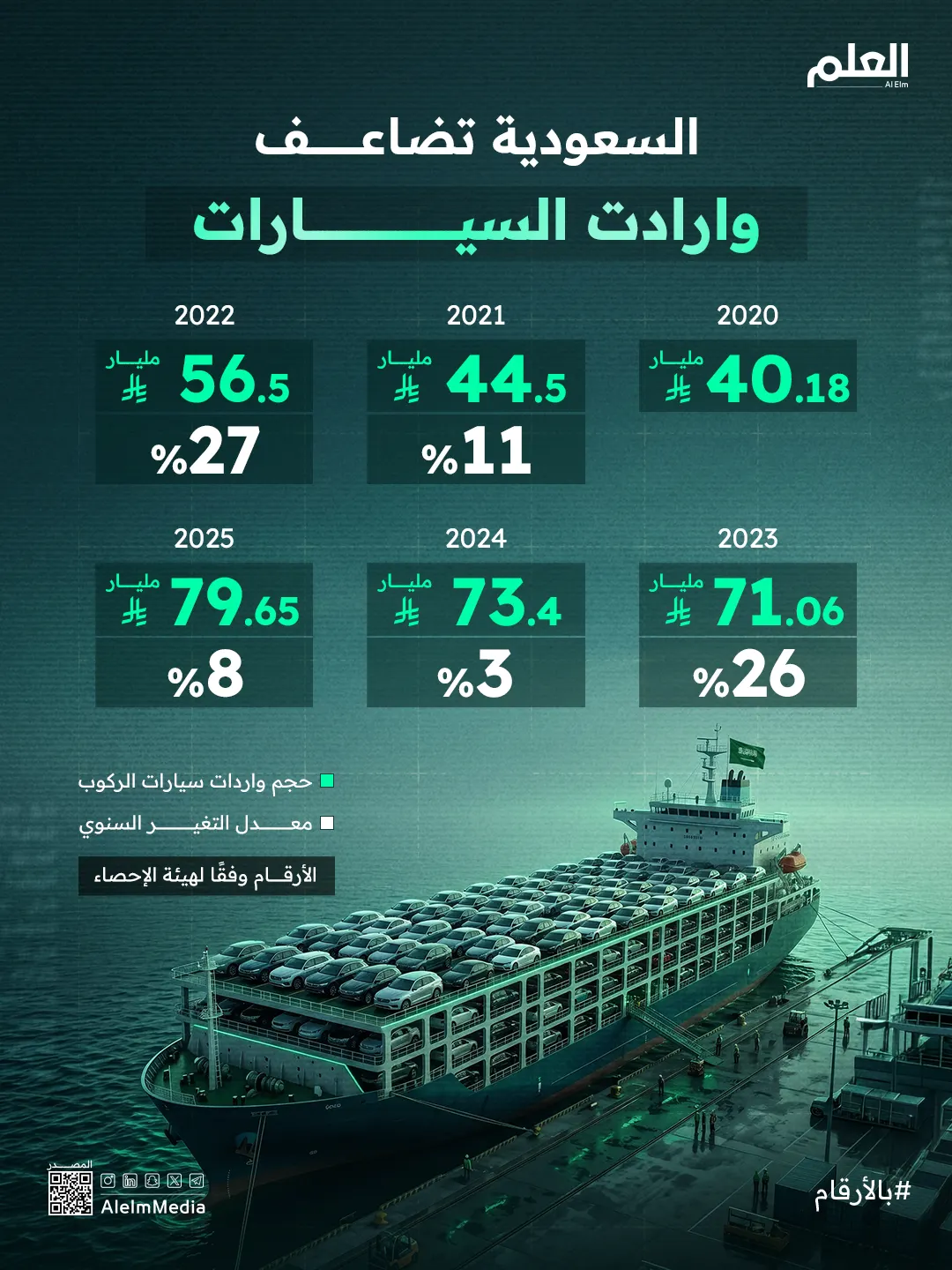إنفوجرافيك| السعودية تضاعف واردات سيارات الركوب