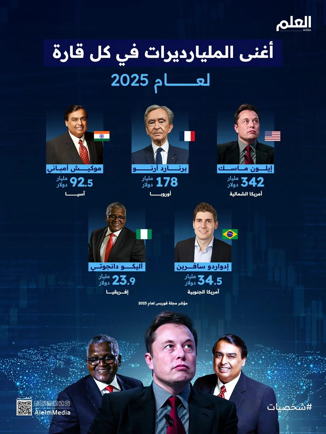 إنفوجرافيك| أغنى المليارديرات في كل قارة لعام 2025