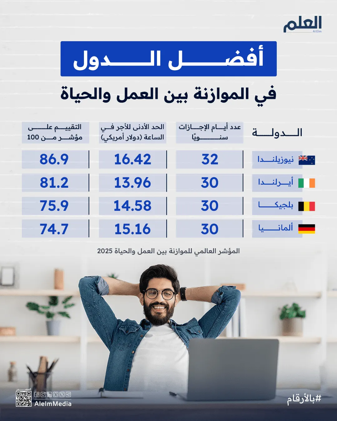 إنفوجرافيك| أفضل الدول في الموازنة بين العمل والحياة