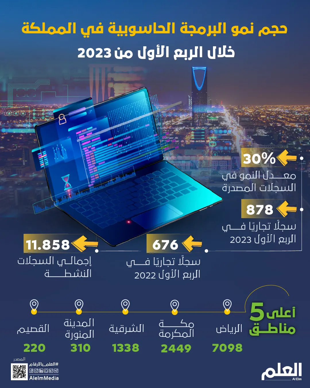 حجم نمو البرمجة الحاسوبية في المملكة خلال الربع الأول 2023