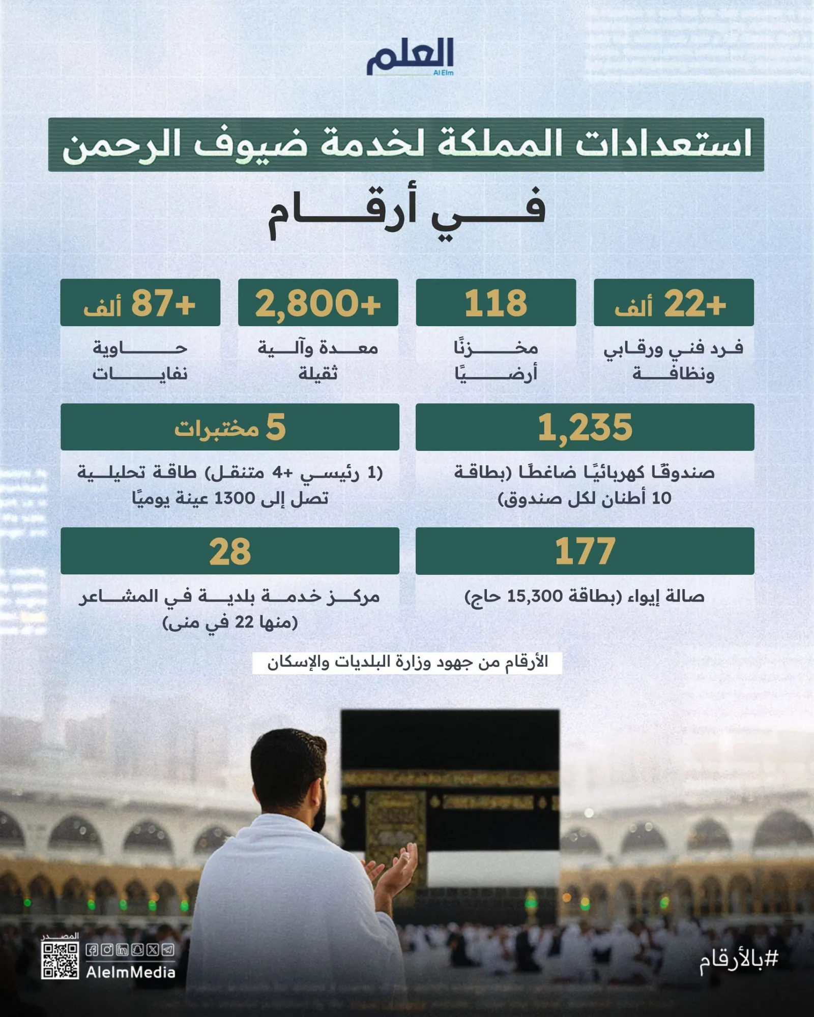 إنفوجرافيك" استعدادات المملكة لخدمة ضيوف الرحمن في أرقام
