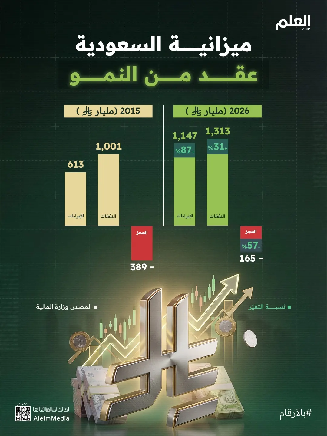 إنفوجرافيك| ميزانية السعودية.. عقد من النمو