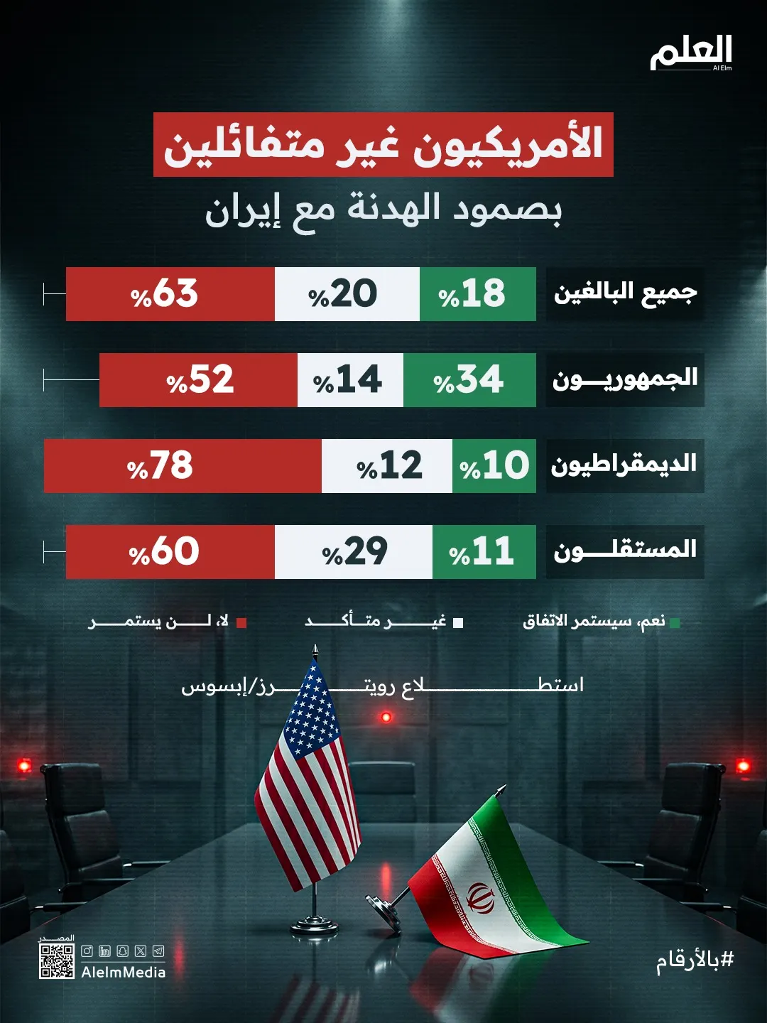 إنفوجرافيك| غالبية الأمريكيين غير متفائلين بصمود الهدنة مع إيران
