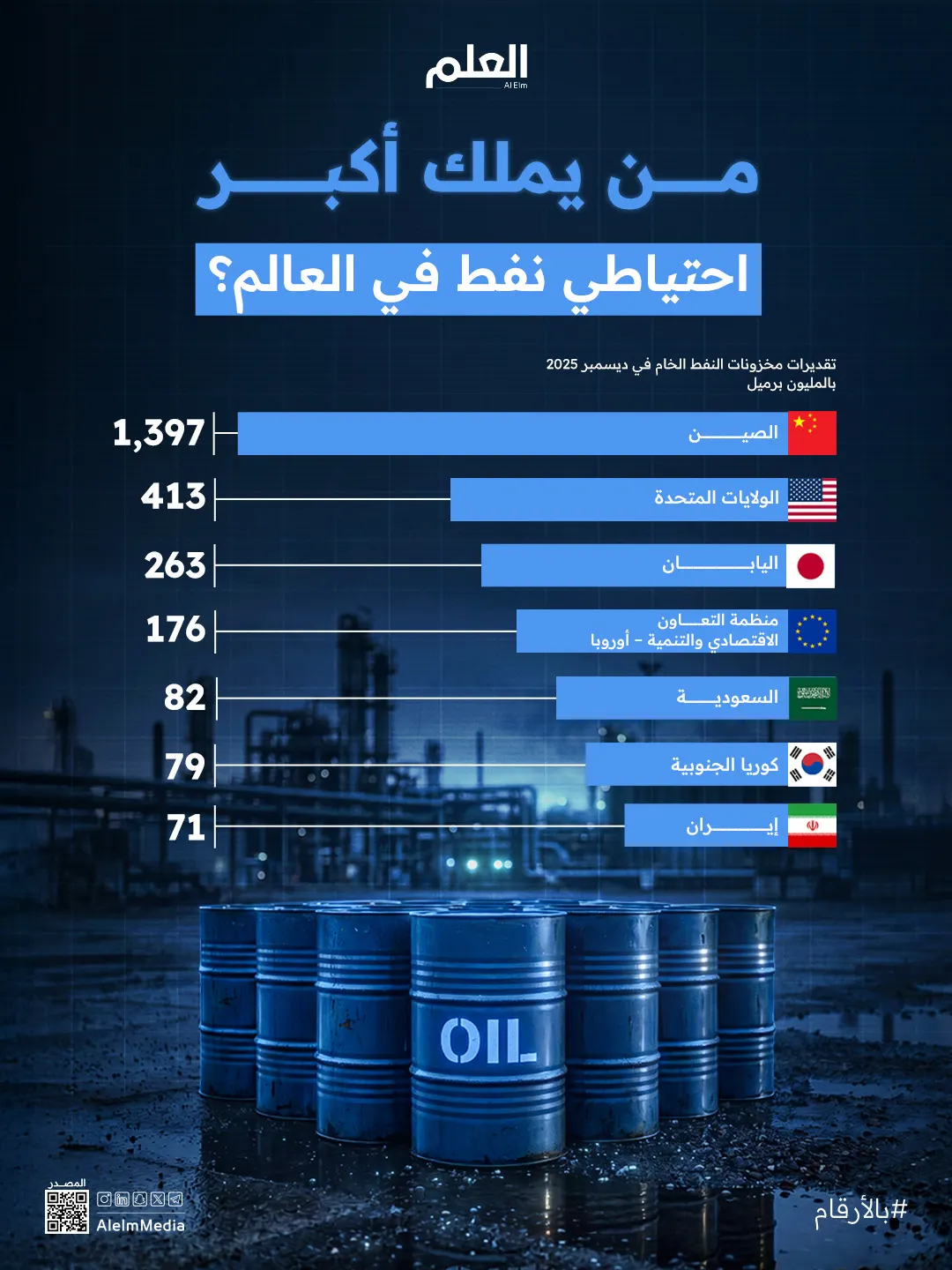 من يملك أكبر احتياطيات النفط في العالم؟