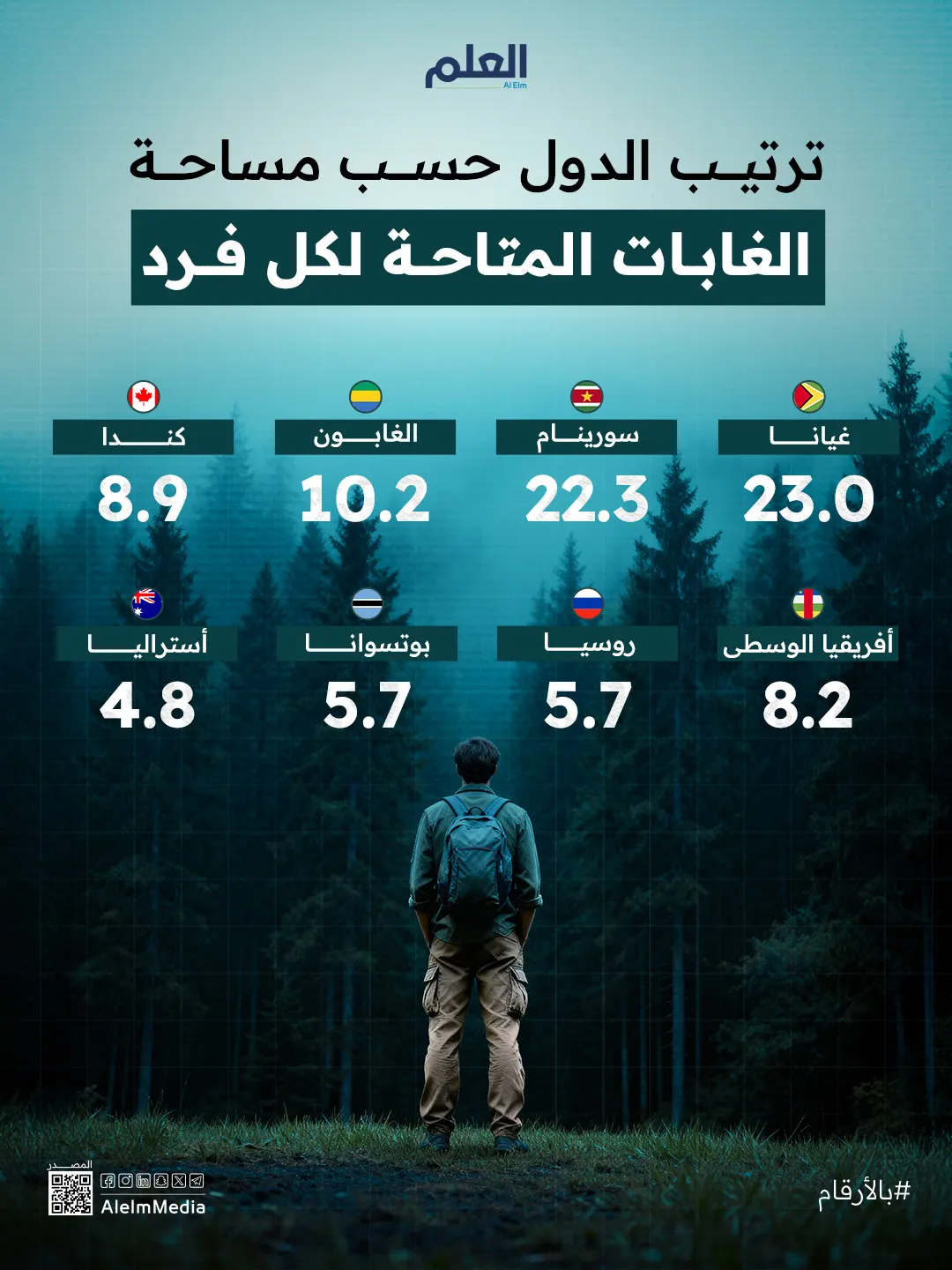 ترتيب الدول حسب مساحة الغابات المتاحة لكل فرد