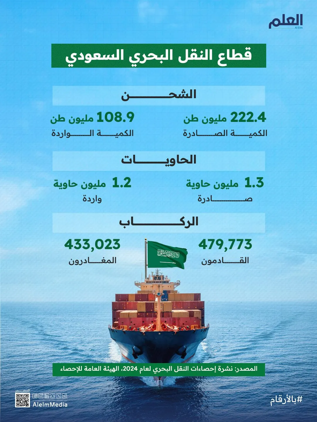 إنفوجرافيك| مؤشرات إيجابية لقطاع النقل البحري السعودي