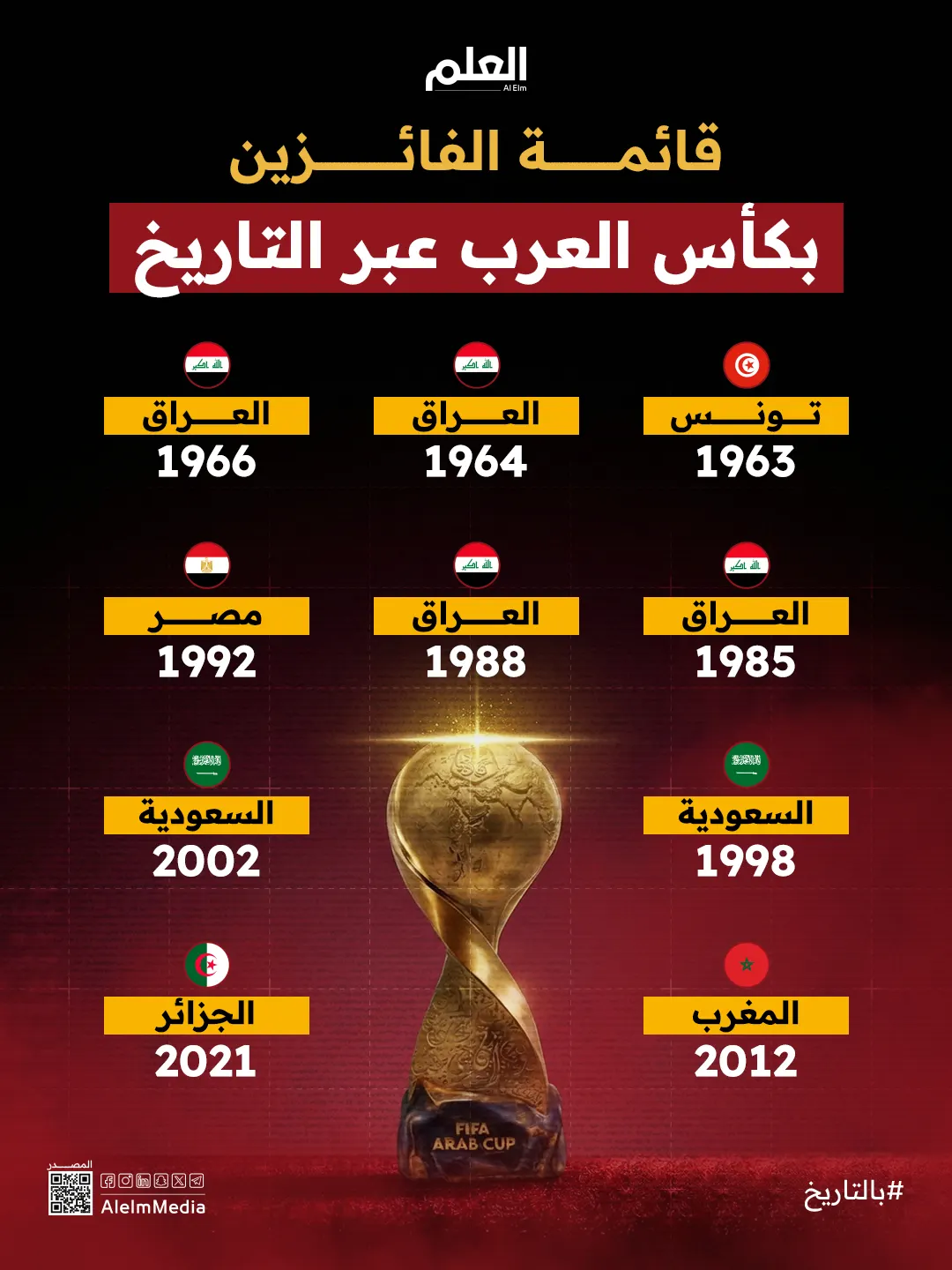 إنفوجرافيك| قائمة الفائزين بكأس العرب عبر التاريخ