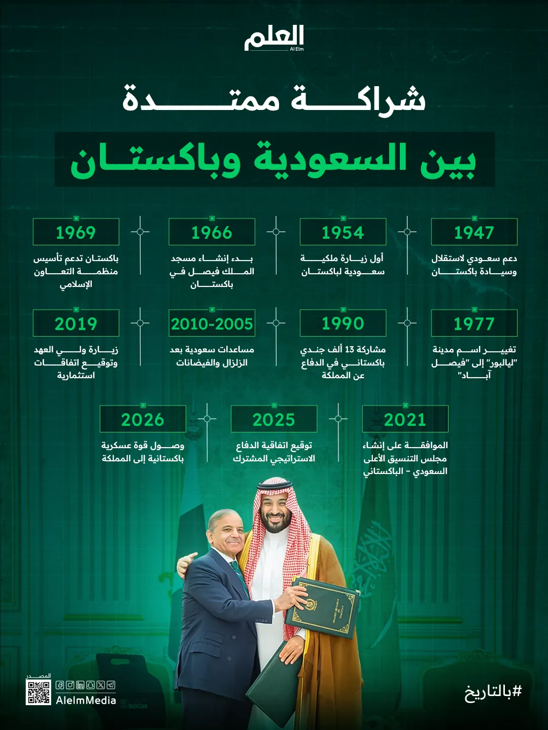 إنفوجرافيك| السعودية وباكستان.. شراكة استراتيجية تمتد لسبعة عقود
