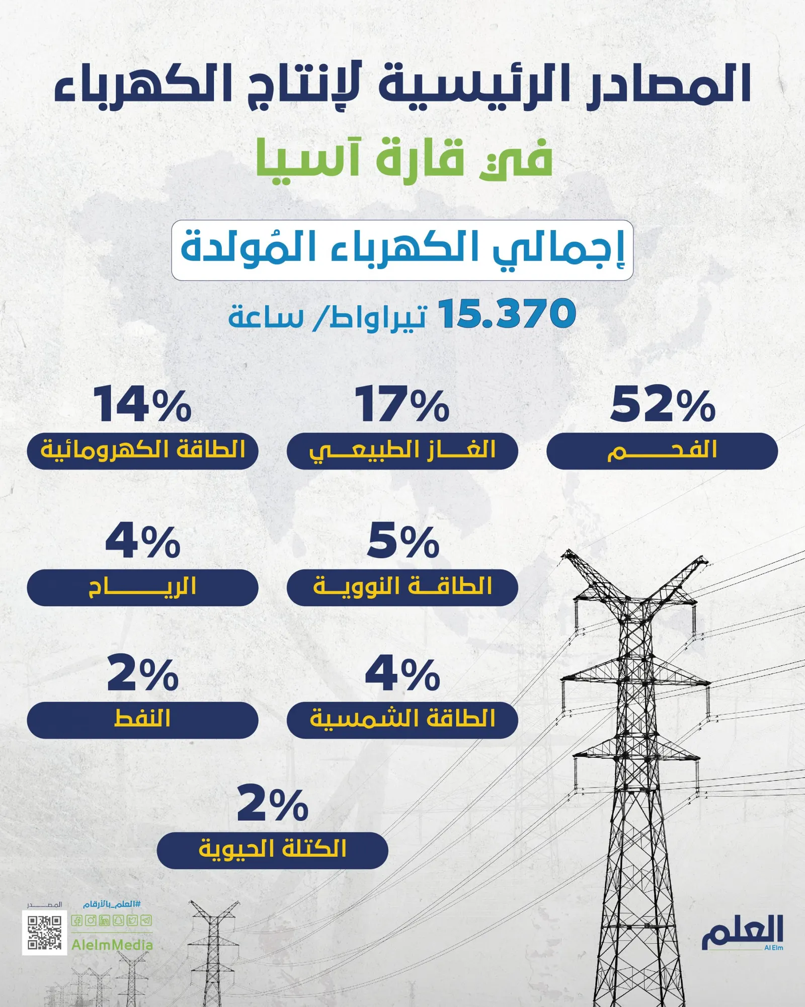 ما المصادر الرئيسية لإنتاج الكهرباء في قارة آسيا؟