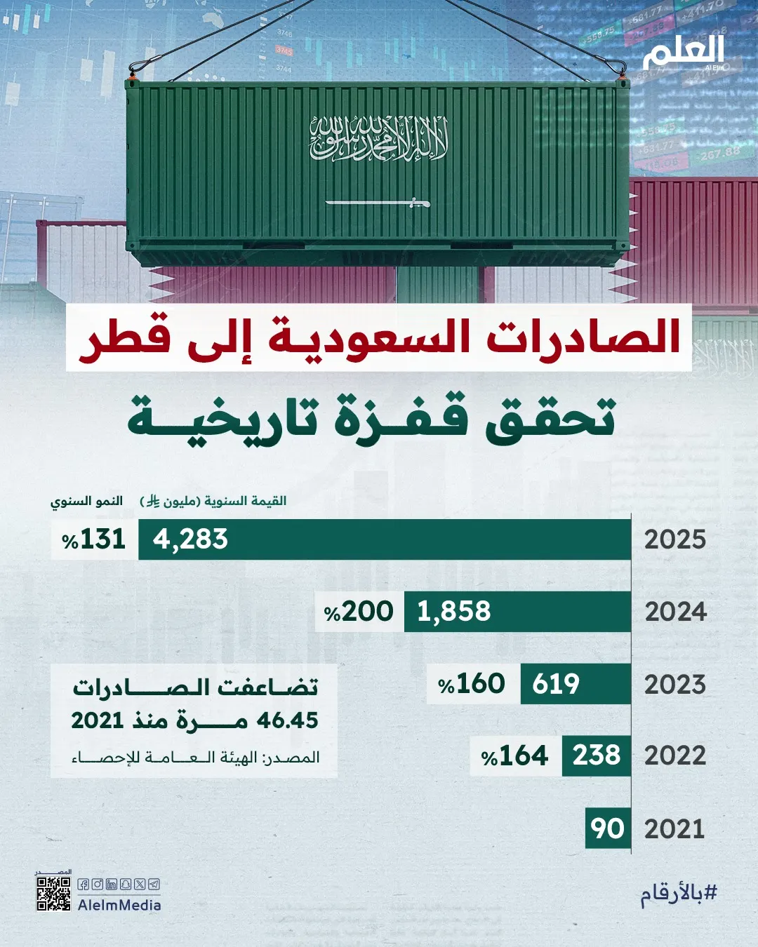 إنفوجرافيك| الصادرات السعودية إلى قطر تحقق قفزة تاريخية