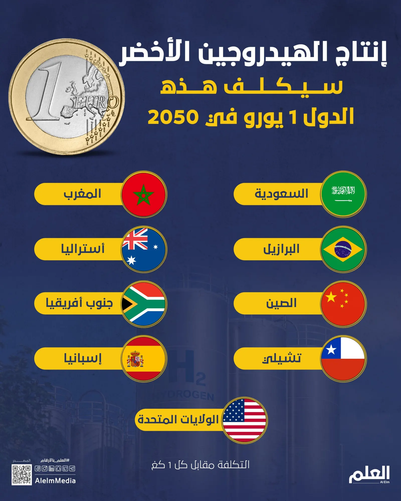 إنتاج الهيدروجين سيكلف هذه الدول 1 يورو في 2050