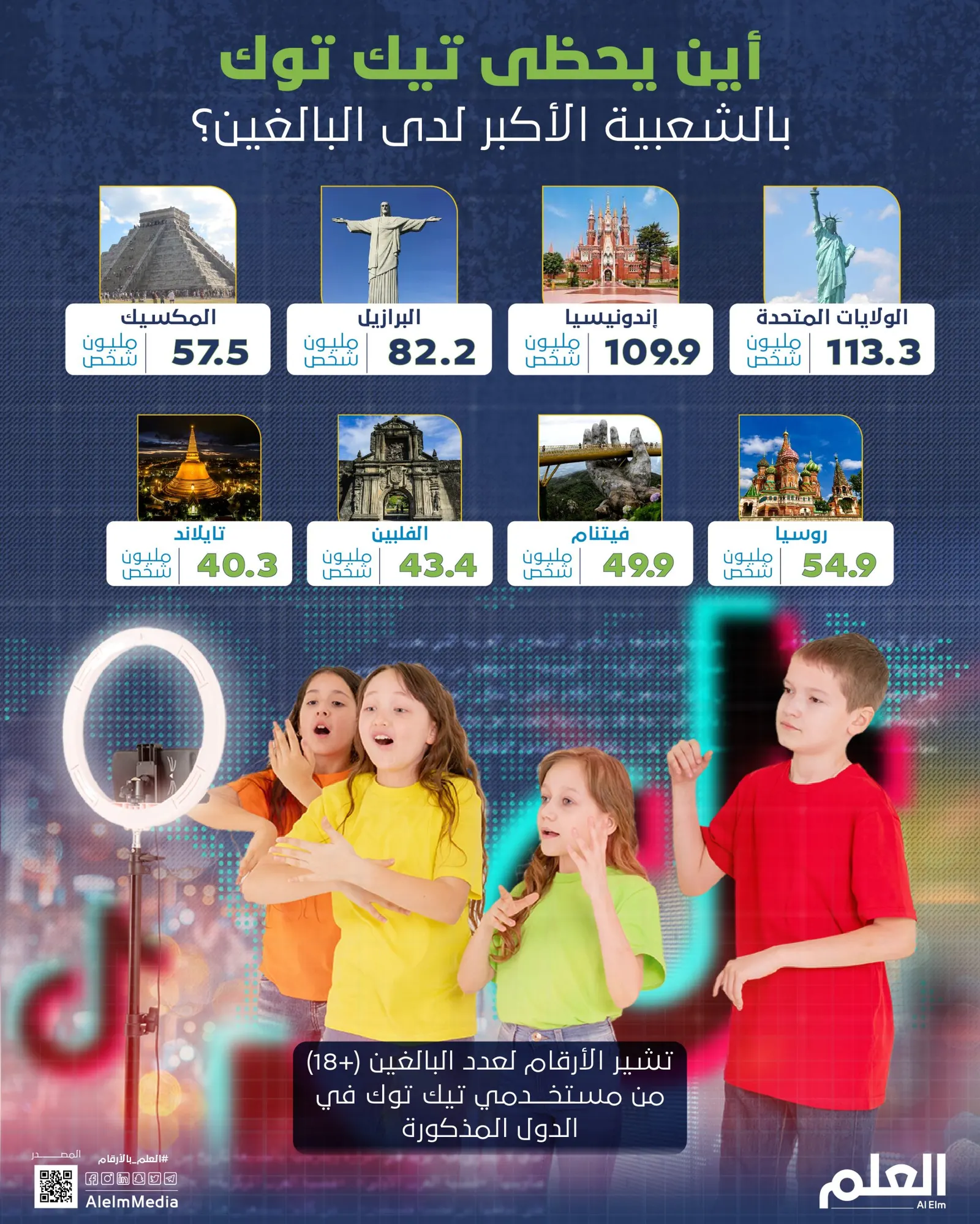 أين يحظى تيك توك بالشعبية الأكبر لدى البالغين؟