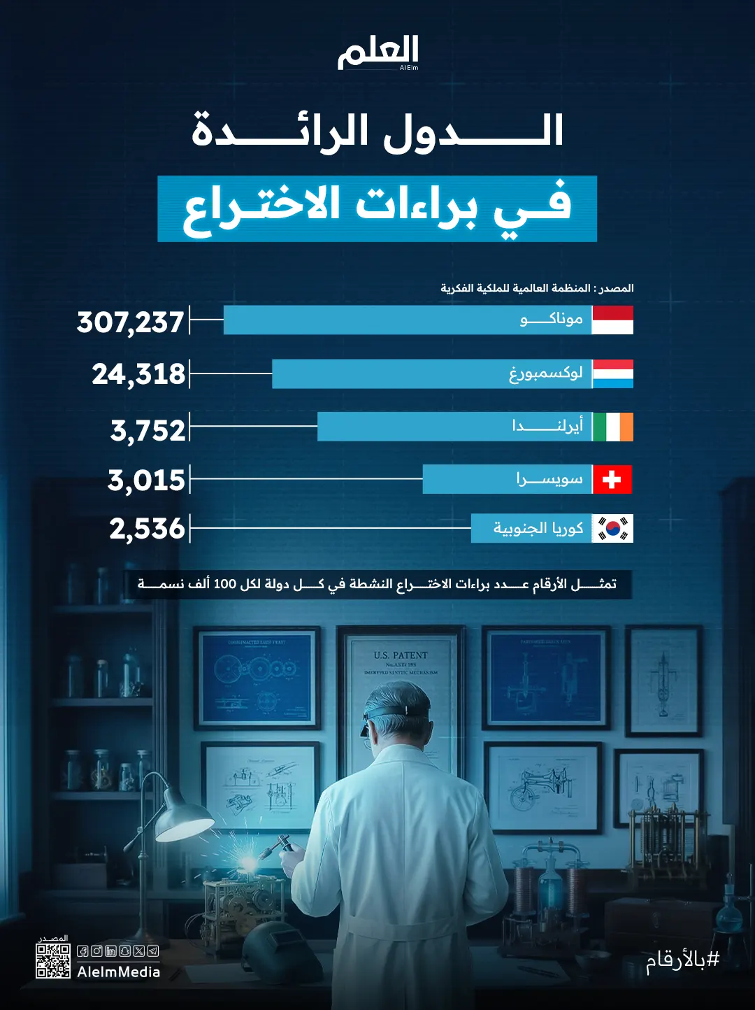 إنفوجرافيك| الدول الرائدة في براءات الاختراع للفرد