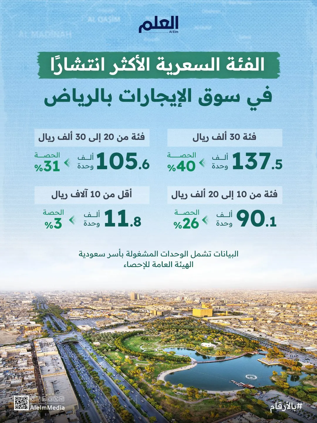 إنفوجرافيك| الفئة السعرية الأكثر انتشارًا في سوق الإيجارات السكنية بالرياض