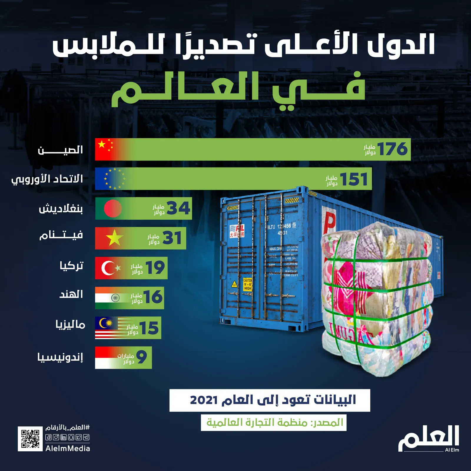 الصين في الصدارة.. الدول الأعلى تصديرًا للملابس في العالم