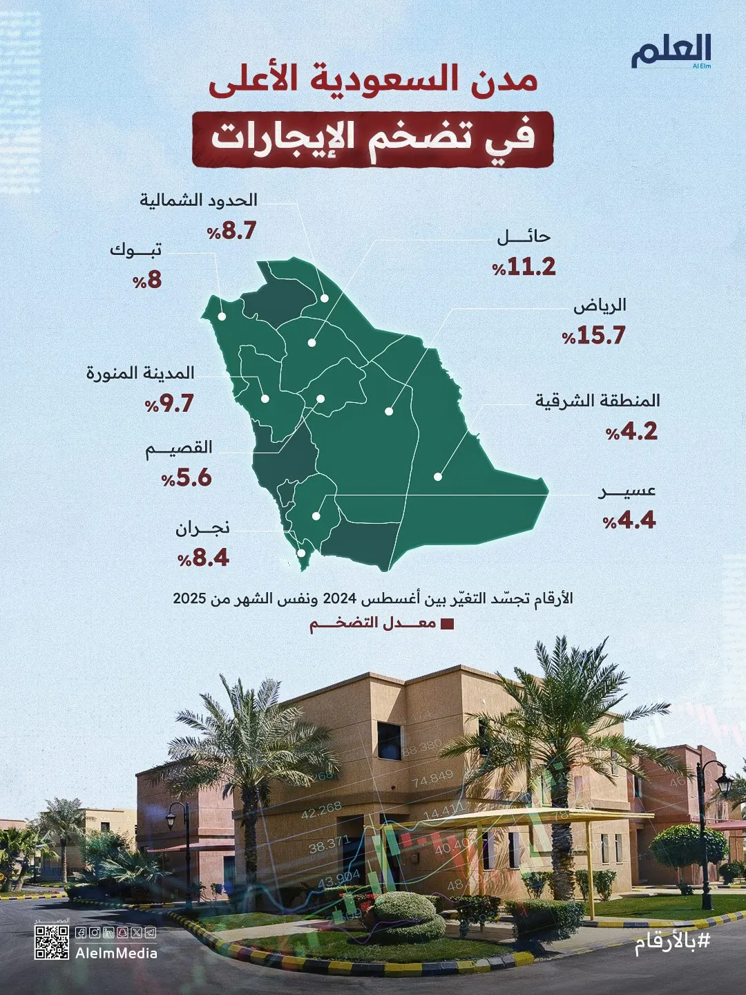 إنفوجرافيك| مدن السعودية الأعلى في تضخم الإيجارات
