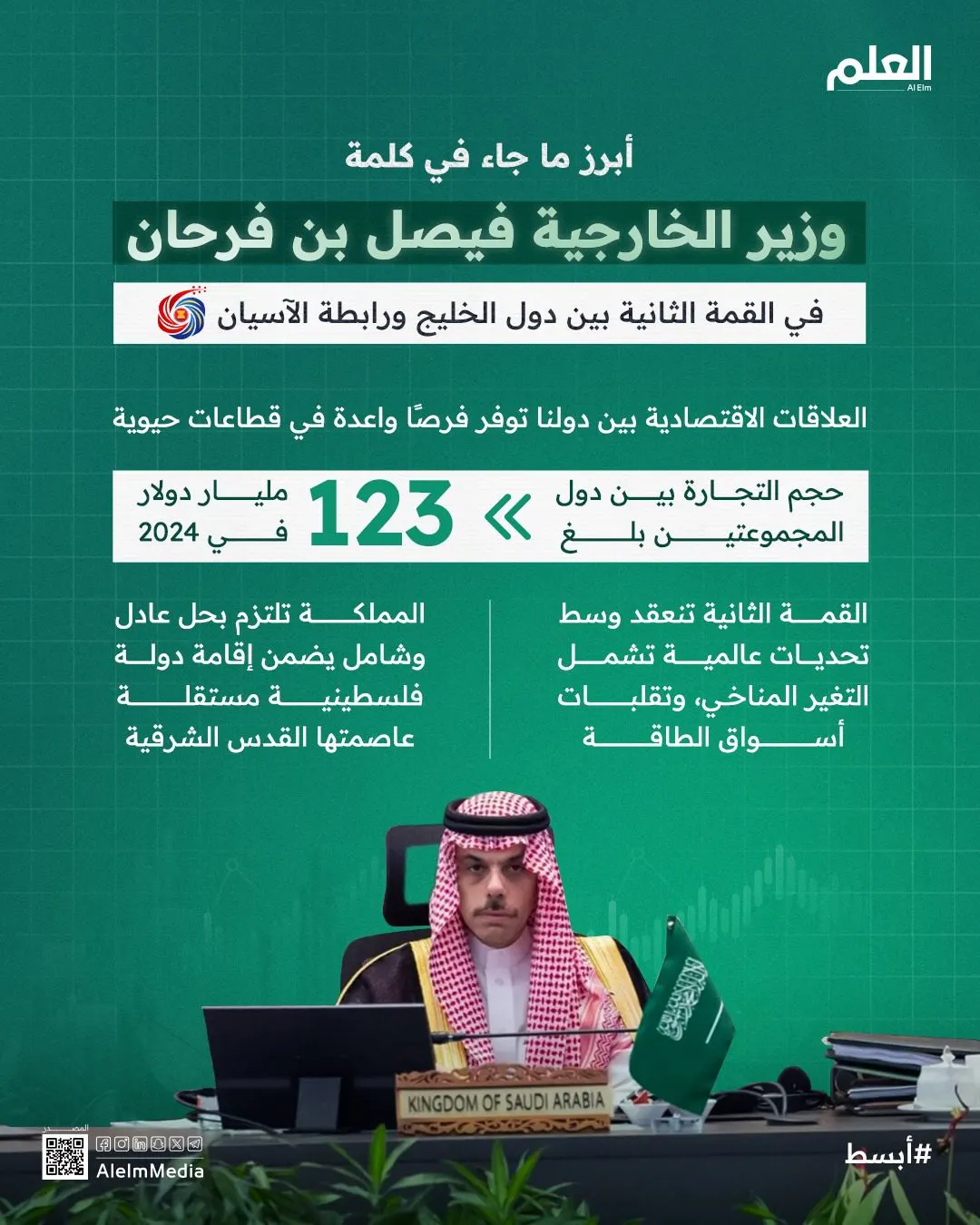 إنفوجرافيك| كلمة وزير الخارجية في قمة دول الخليج ورابطة الآسيان