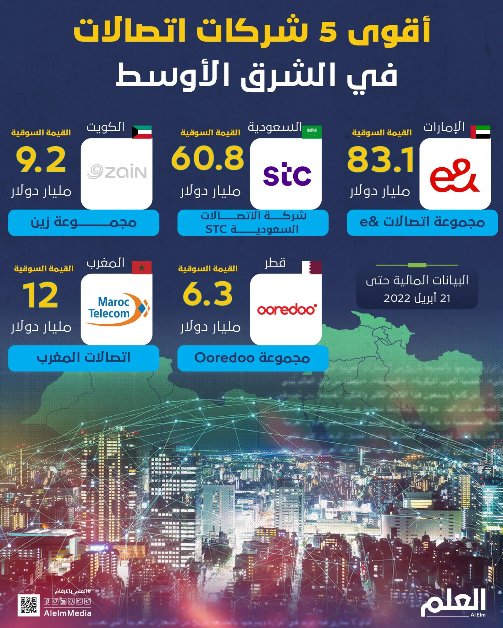 أقوى 5 شركات اتصالات في الشرق الأوسط