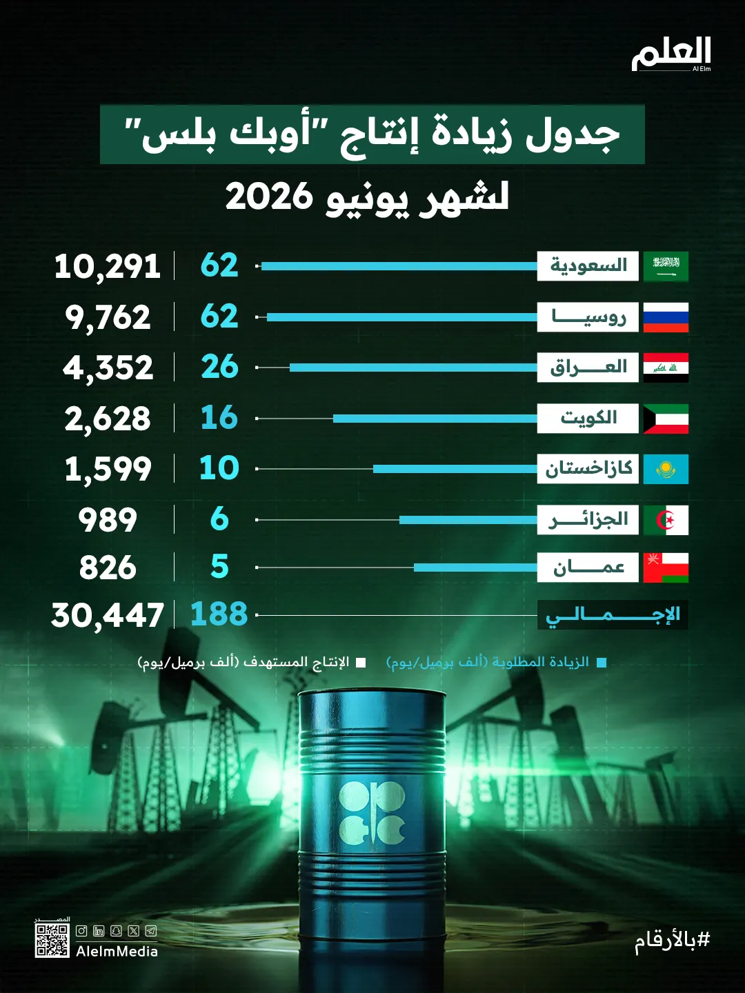 إنفوجرافيك| جدول زيادة إنتاج "أوبك بلس" لشهر يونيو 2026