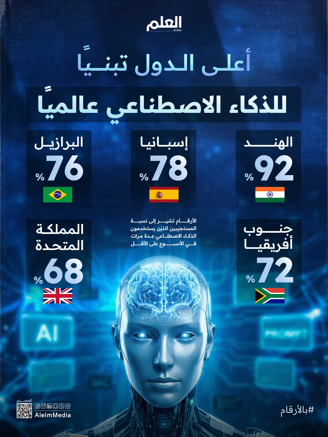 إنفوجرافيك| أعلى الدول تبنيًا للذكاء الاصطناعي عالميًا