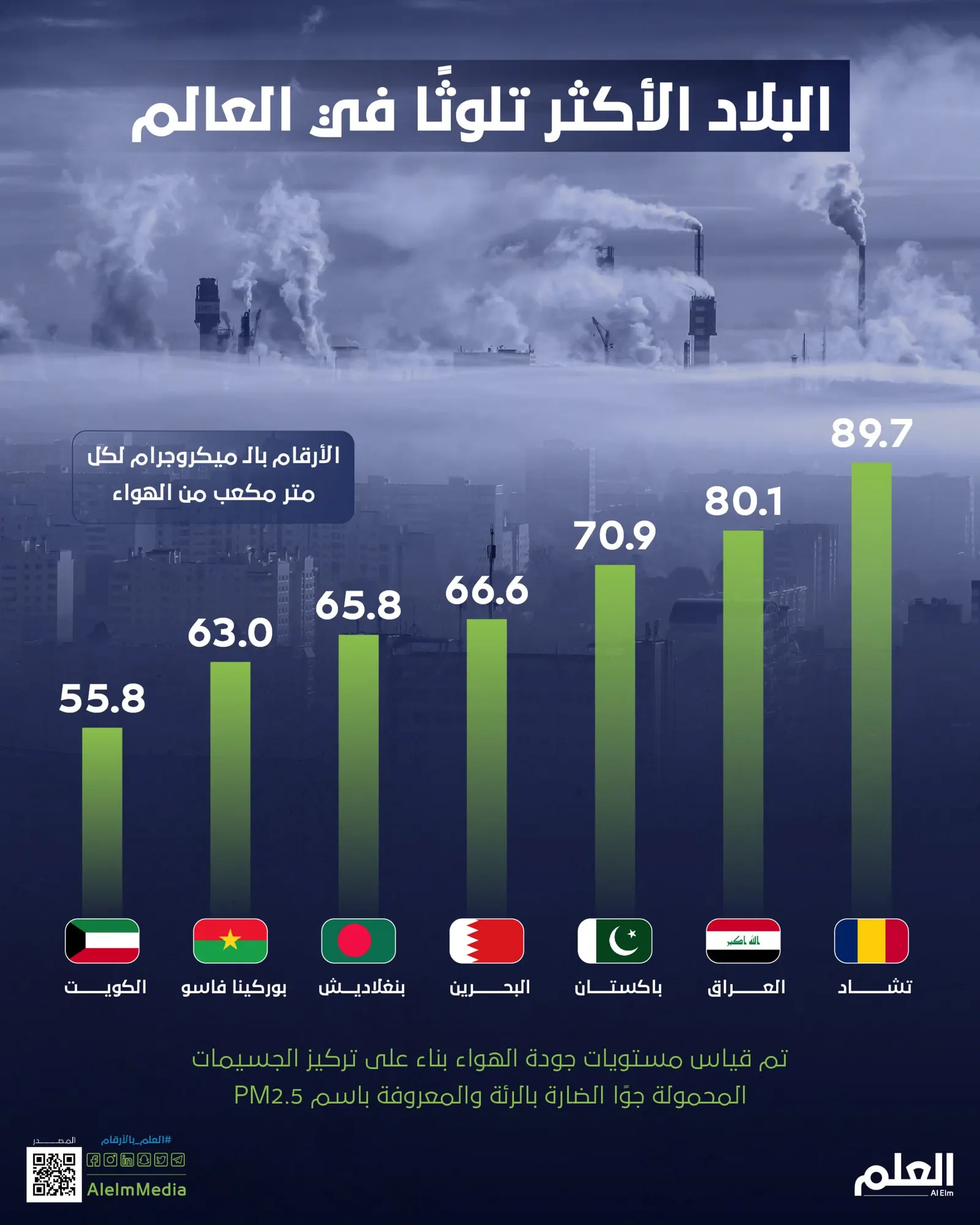 البلاد الأكثر تلوثًا في العالم