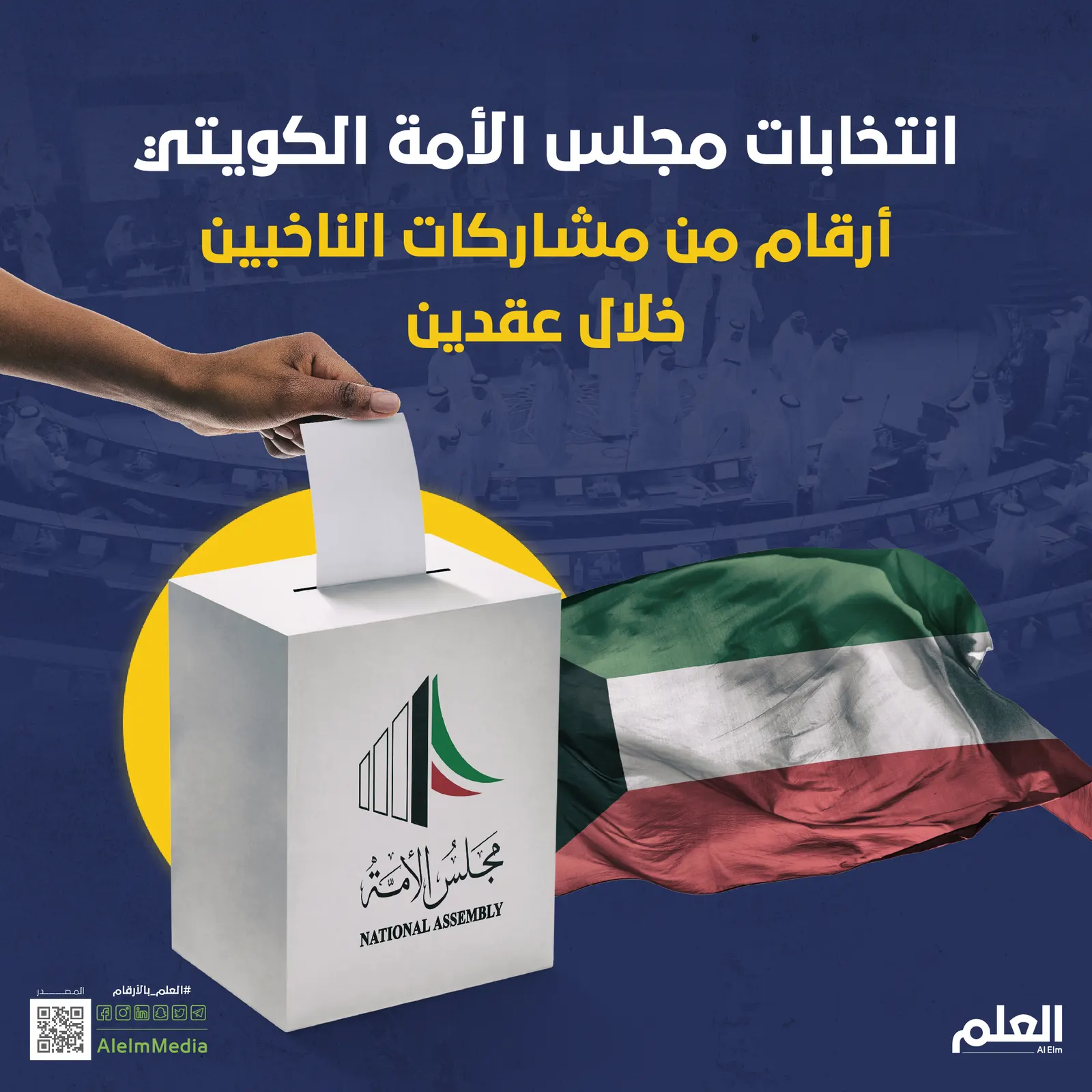 انتخابات مجلس الأمة الكويتي.. أرقام من مشاركات الناخبين خلال عقدين