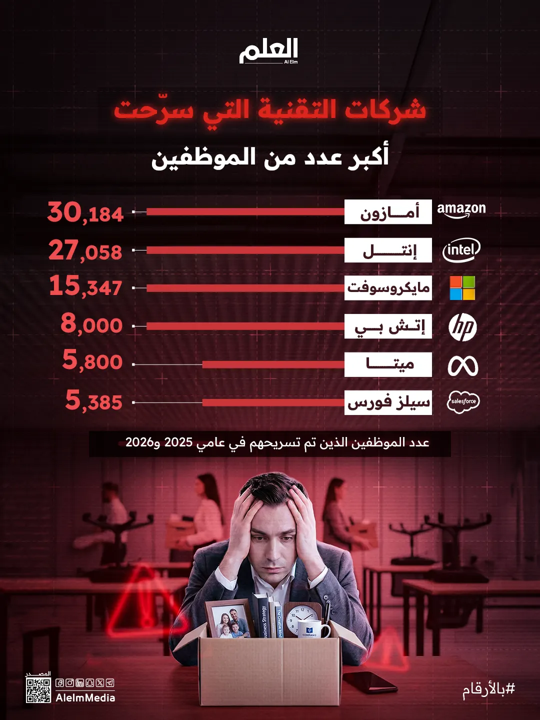 إنفوجرافيك| شركات التقنية التي سرّحت أكبر عدد من الموظفين