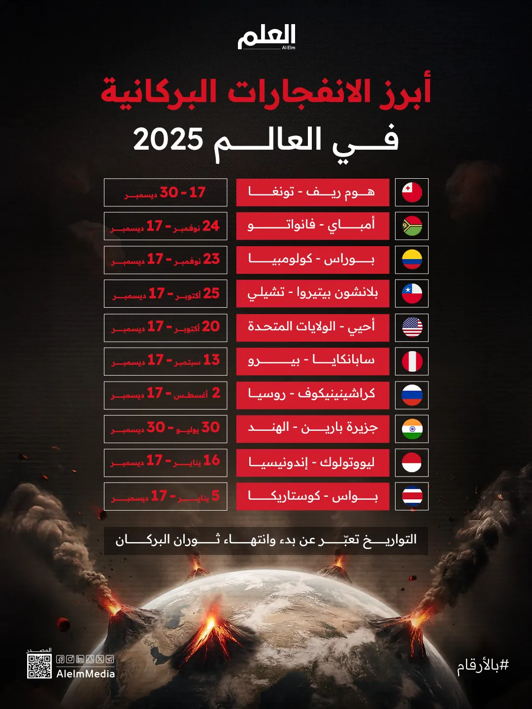 خريطة البراكين التي شهدها العالم في 2025