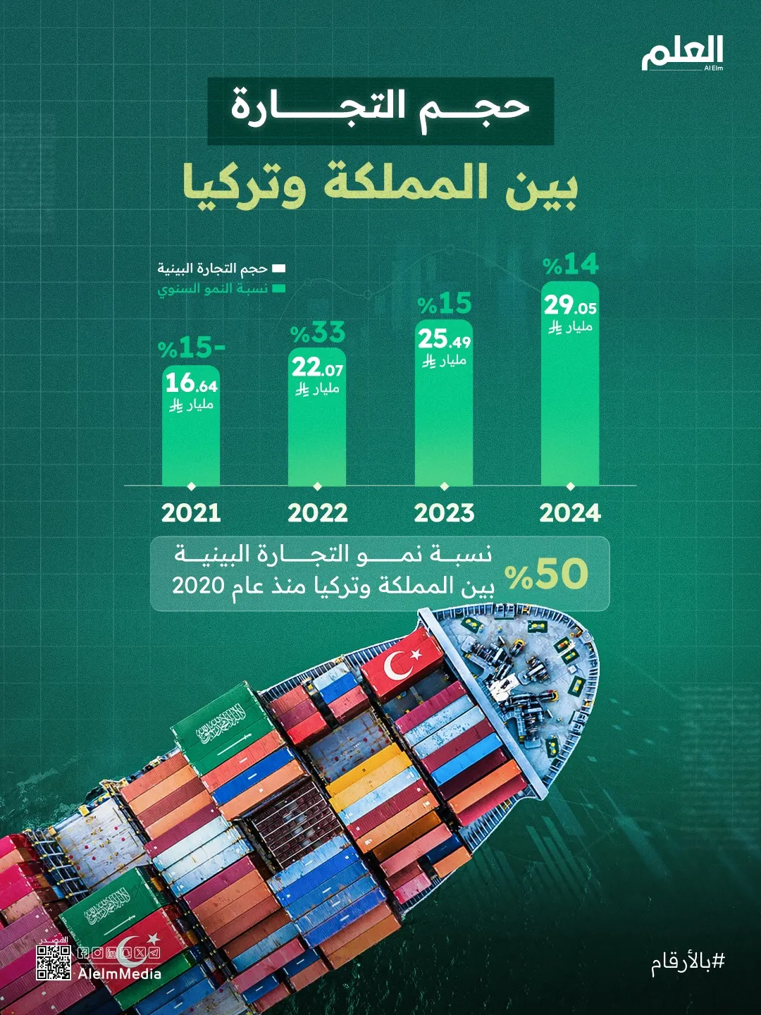 إنفوجرافيك| حجم التجارة بين المملكة وتركيا