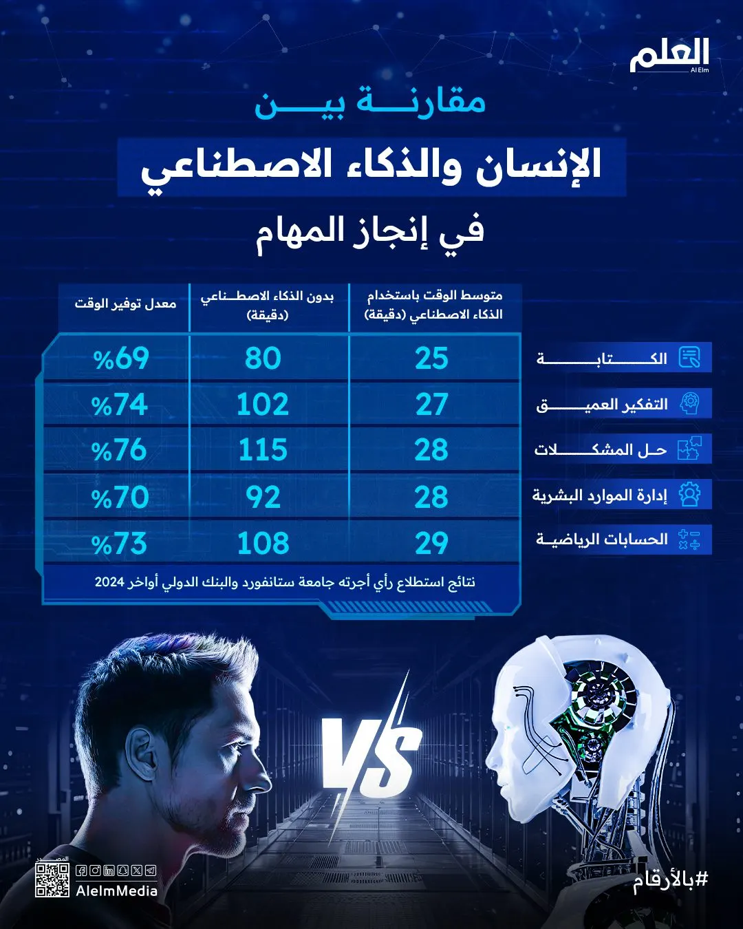 إنفوجرافيك| مقارنة بين الإنسان والذكاء الاصطناعي في إنجاز المهام