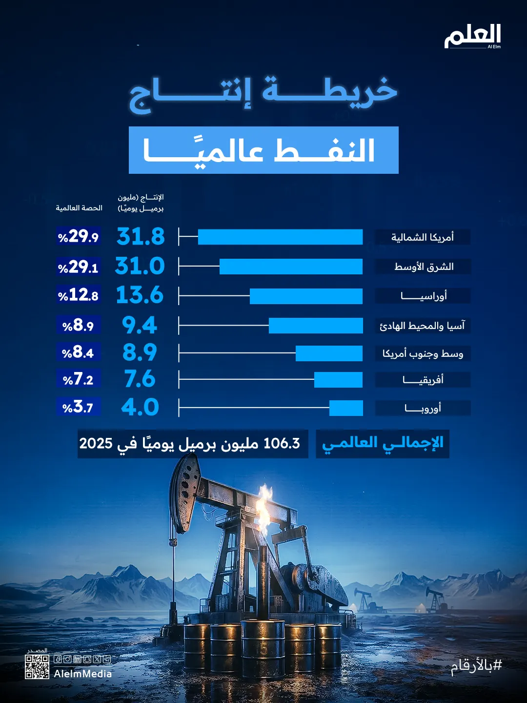 إنفوجرافيك| خريطة إنتاج النفط عالميًا