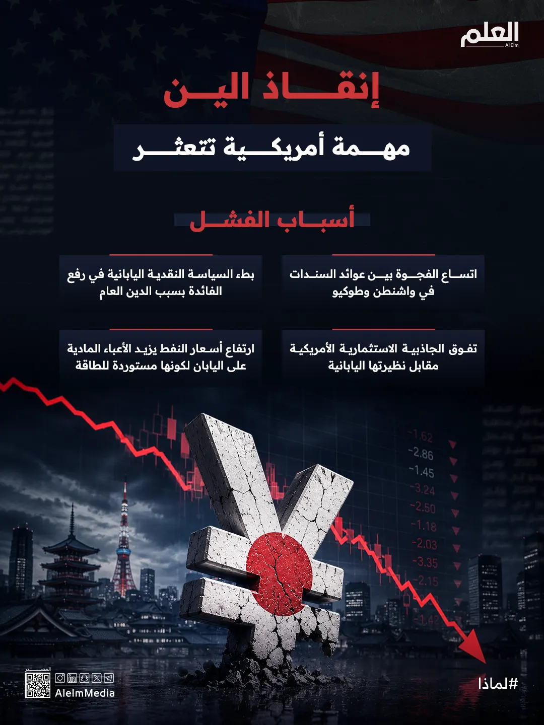 إنفوجرافيك| أسباب فشل أمريكا في إنقاذ الين الياباني