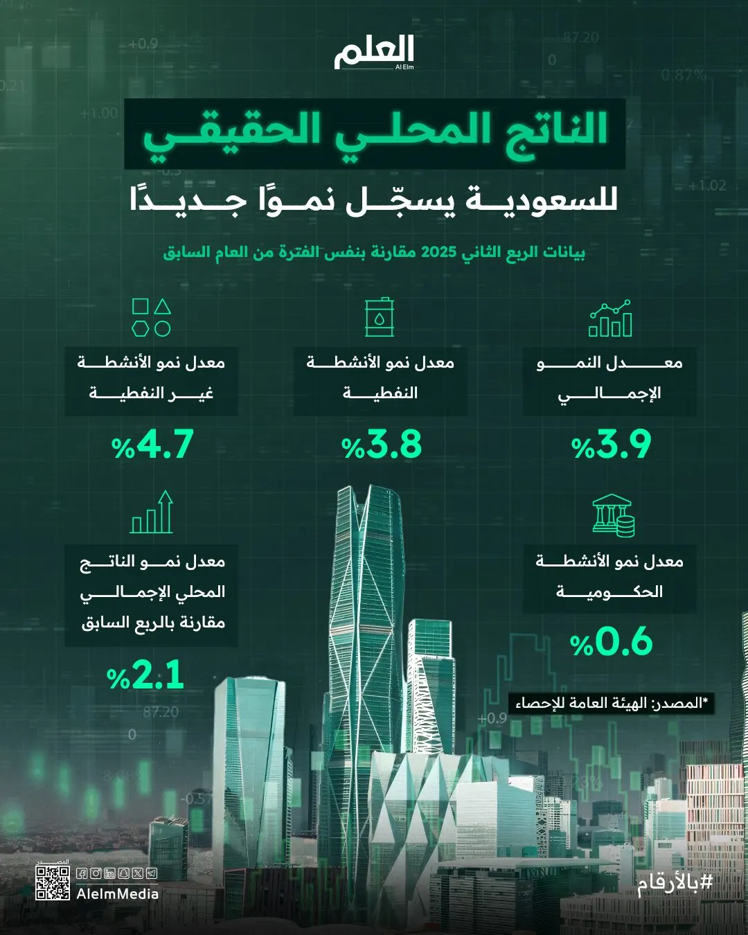 إنفوجرافيك| الناتج المحلي الحقيقي للسعودية يسجّل نموًا جديدًا