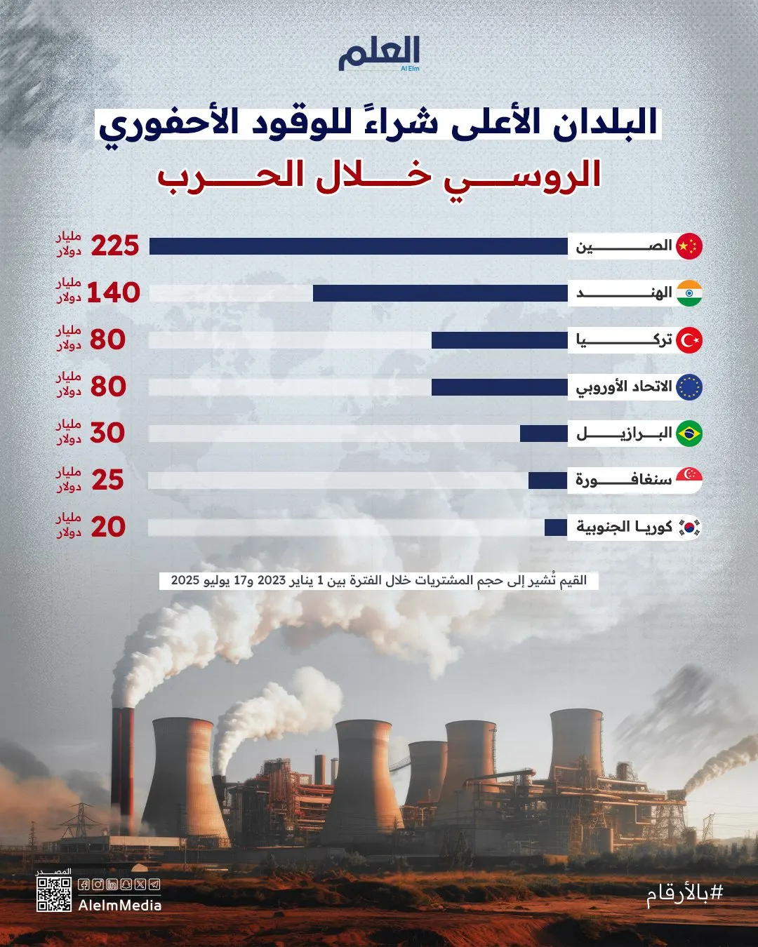 إنفوجرافيك| البلدن الأعلى شراءً للوقود الأحفوري الروسي خلال الحرب