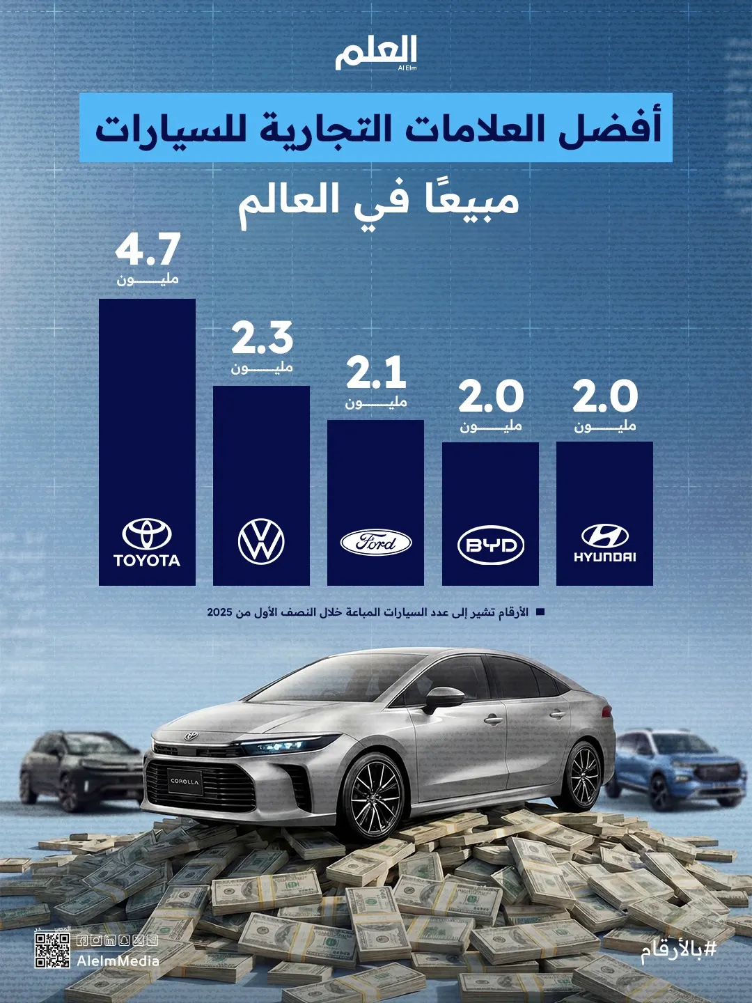 إنفوجرافيك| أفضل العلامات التجارية للسيارات مبيعًا في العالم