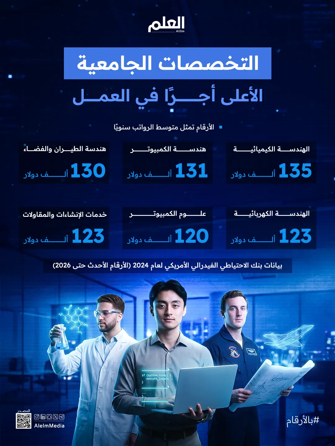 إنفوجرافيك| التخصصات الجامعية الأعلى أجرًا في العمل