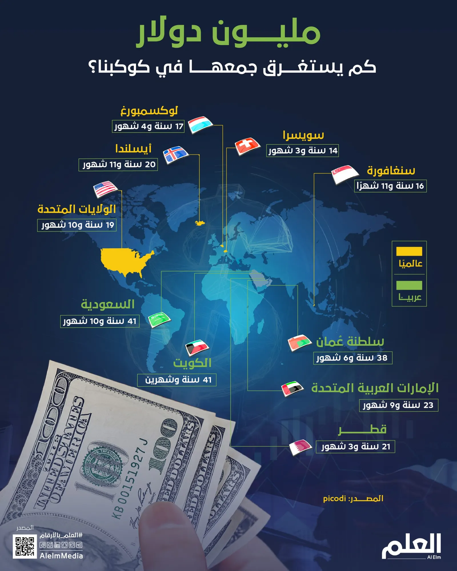 مليون دولار.. كم يستغرق جمعها في هذه الدول؟