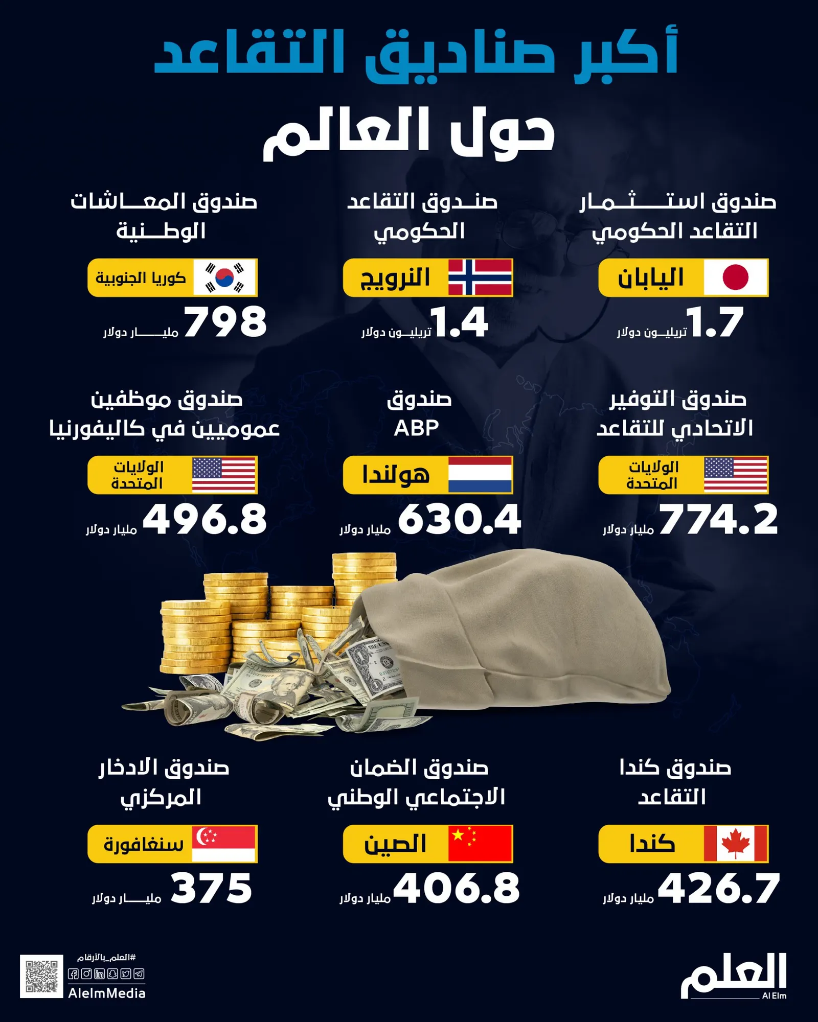 أكبر صناديق التقاعد حول العالم