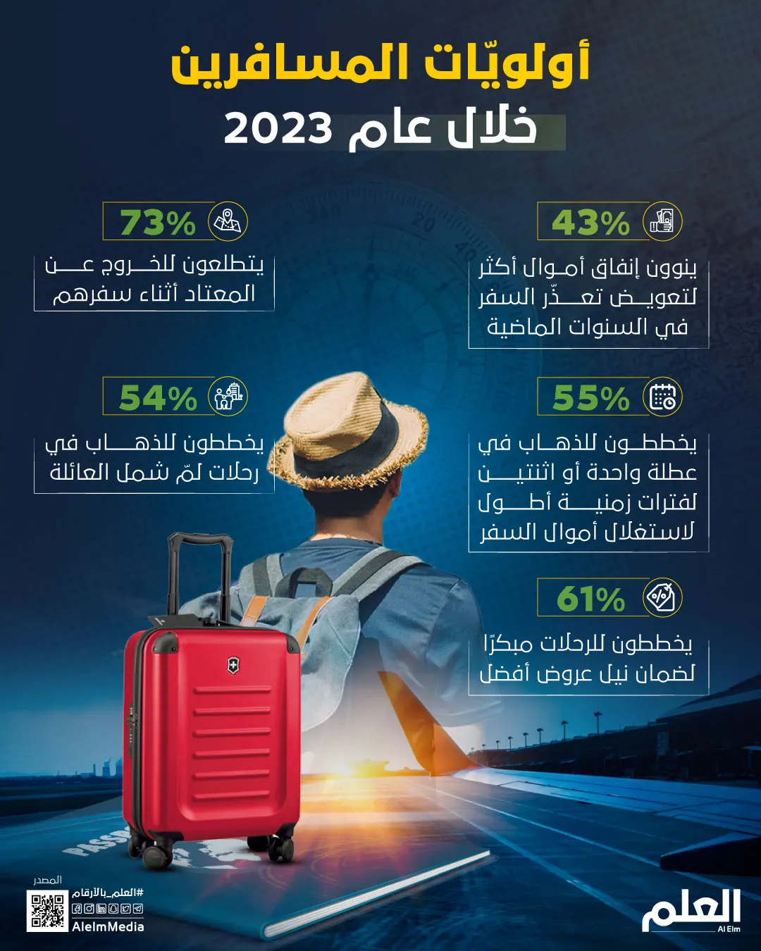 أولويات المسافرين خلال عام 2023