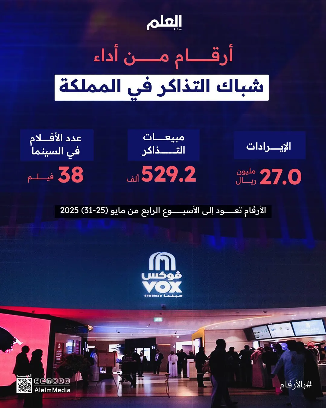 إنفوجرافيك| أرقام من أداء شباك التذاكر في المملكة