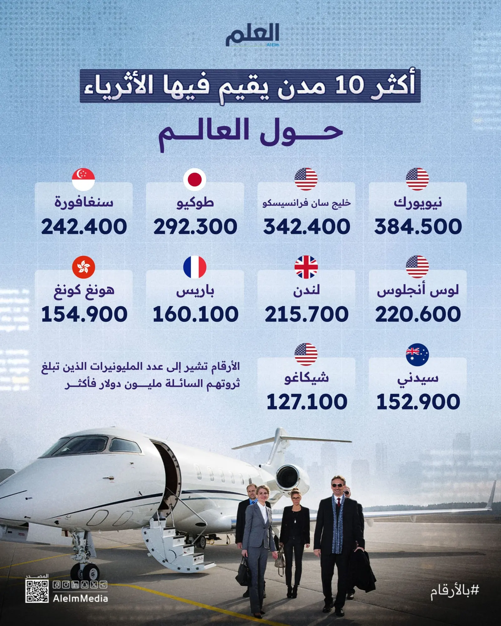 مراكز المليونيرات.. أكثر 10 مدن يقيم فيها الأثرياء حول العالم