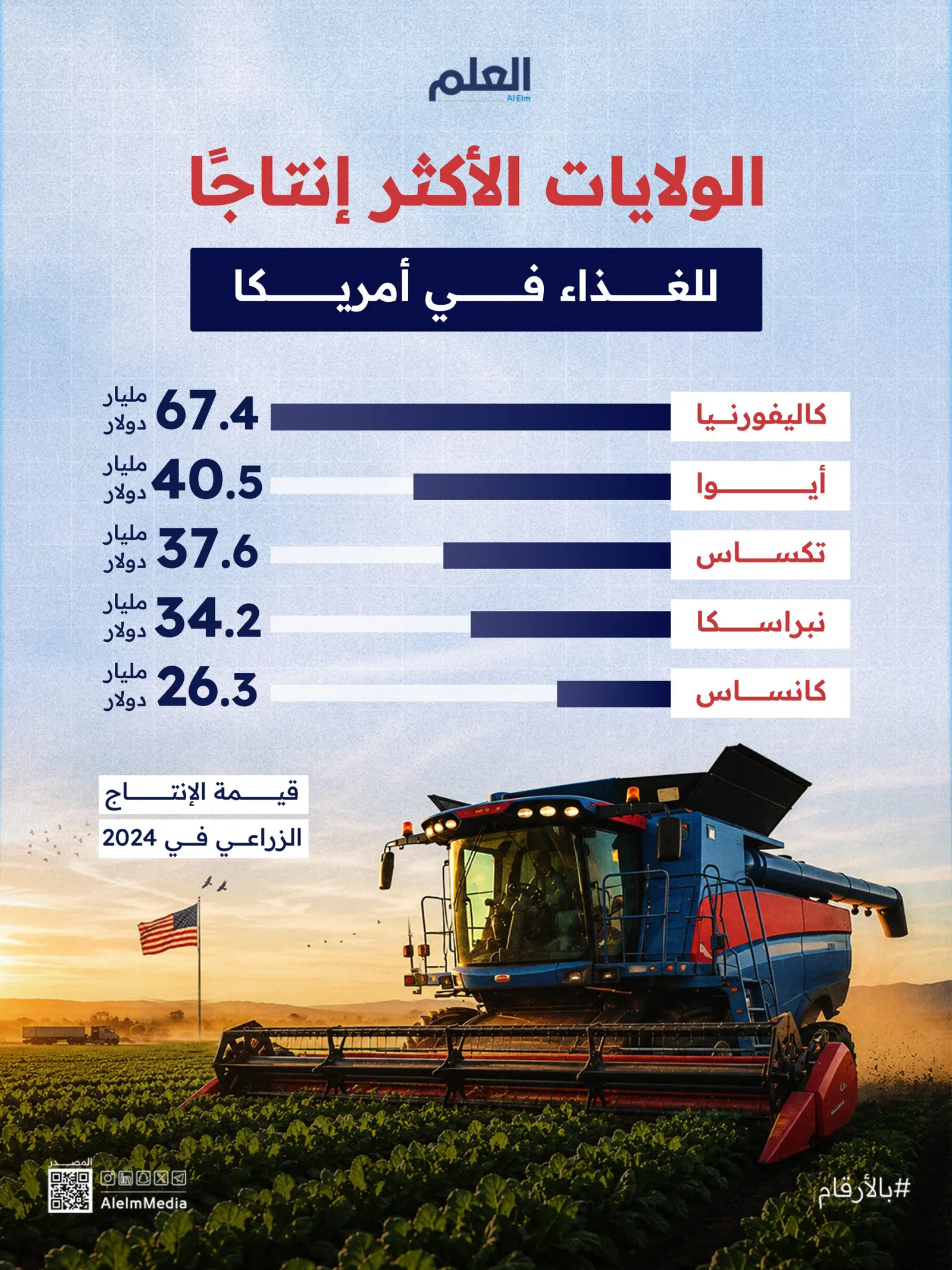 إنفوجرافيك| الولايات الأكثر إنتاجًا للغذاء في أمريكا