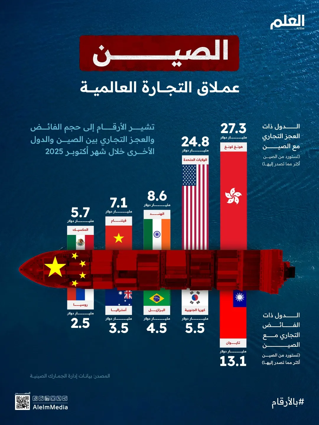 إنفوجرافيك| الصين عملاق التجارة العالمية.. الدول الأكثر فائضًا والأكبر عجزًا