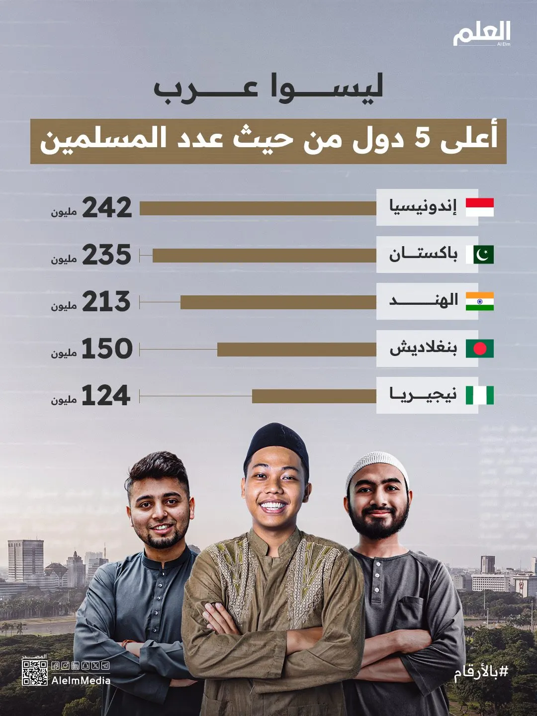 إنفوجرافيك| غير عربية.. أكبر 5 دول من حيث عدد المسلمين