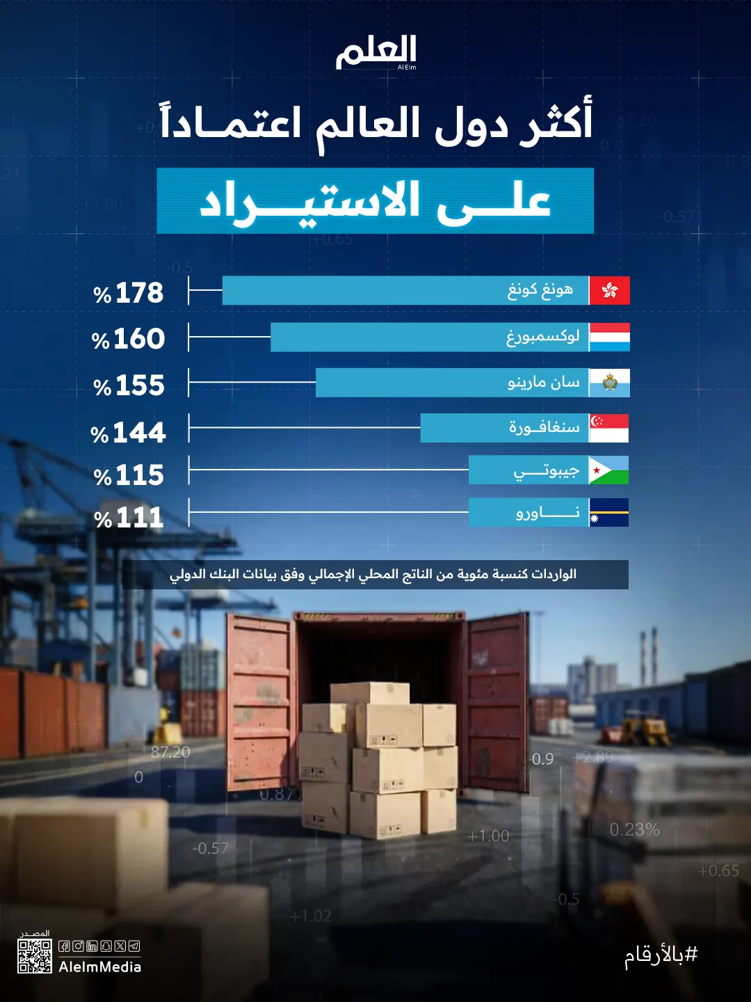 إنفوجرافيك| أكثر دول العالم اعتماداً على الاستيراد