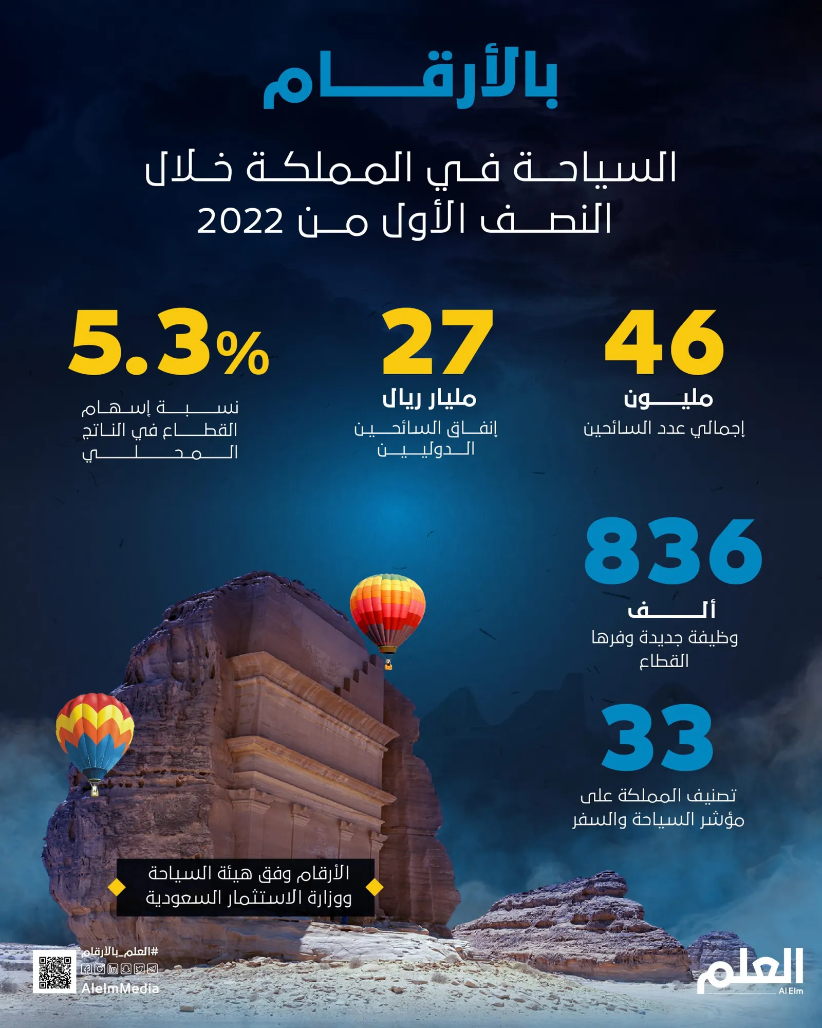 حركة السياحة في المملكة خلال 2022