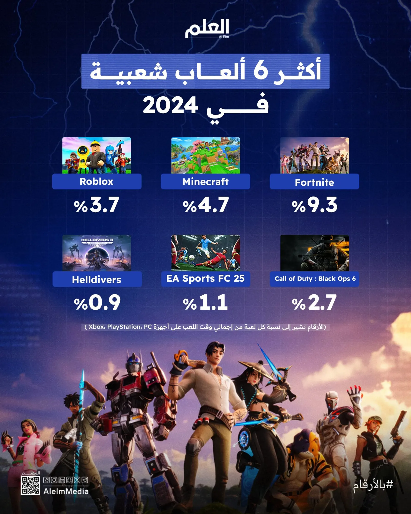 إنفوجرافيك | أكثر الألعاب الإلكترونية لعبًا في 2024