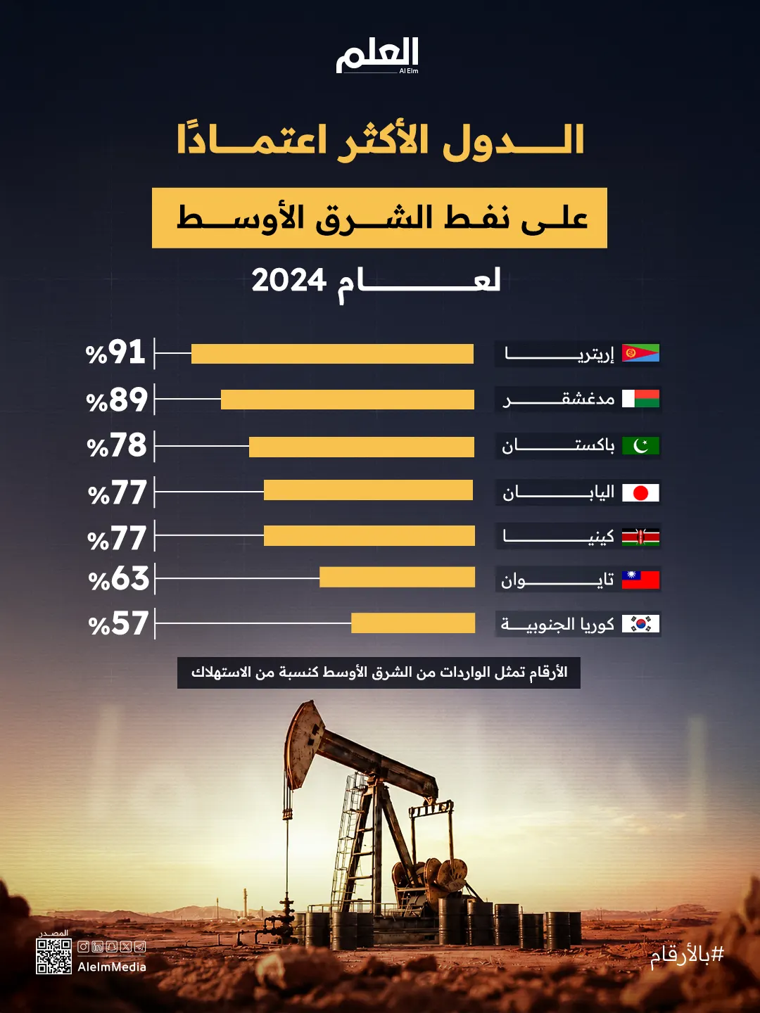 إنفوجرافيك| الدول الأكثر اعتمادًا على نفط الشرق الأوسط